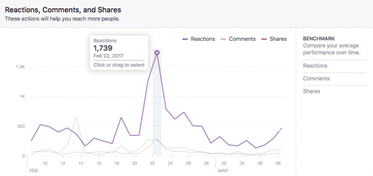 Facebook strategija - interakcije sledilcev objav