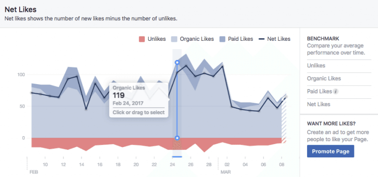 Facebook strategija - graf ki prikazuje porast števila všečkov